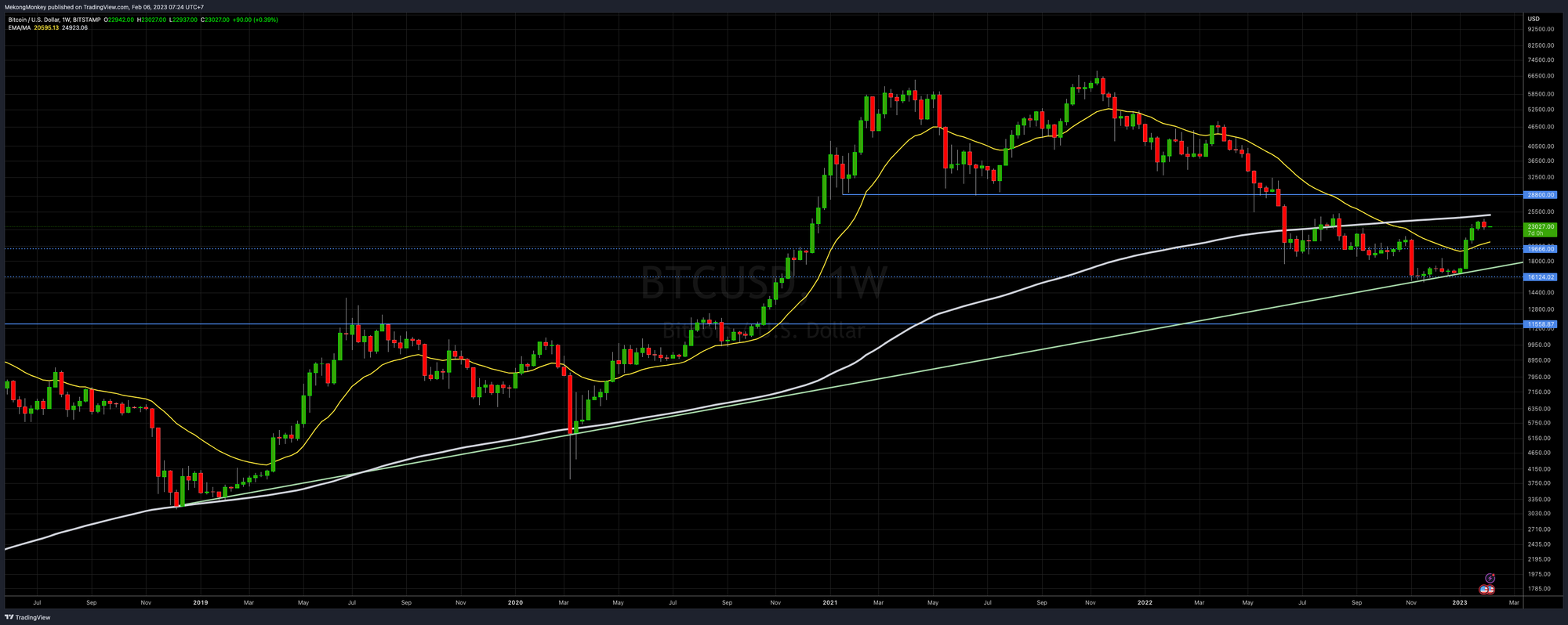 BTCUSD, the weekly chart on Monday, February 6th, 2023