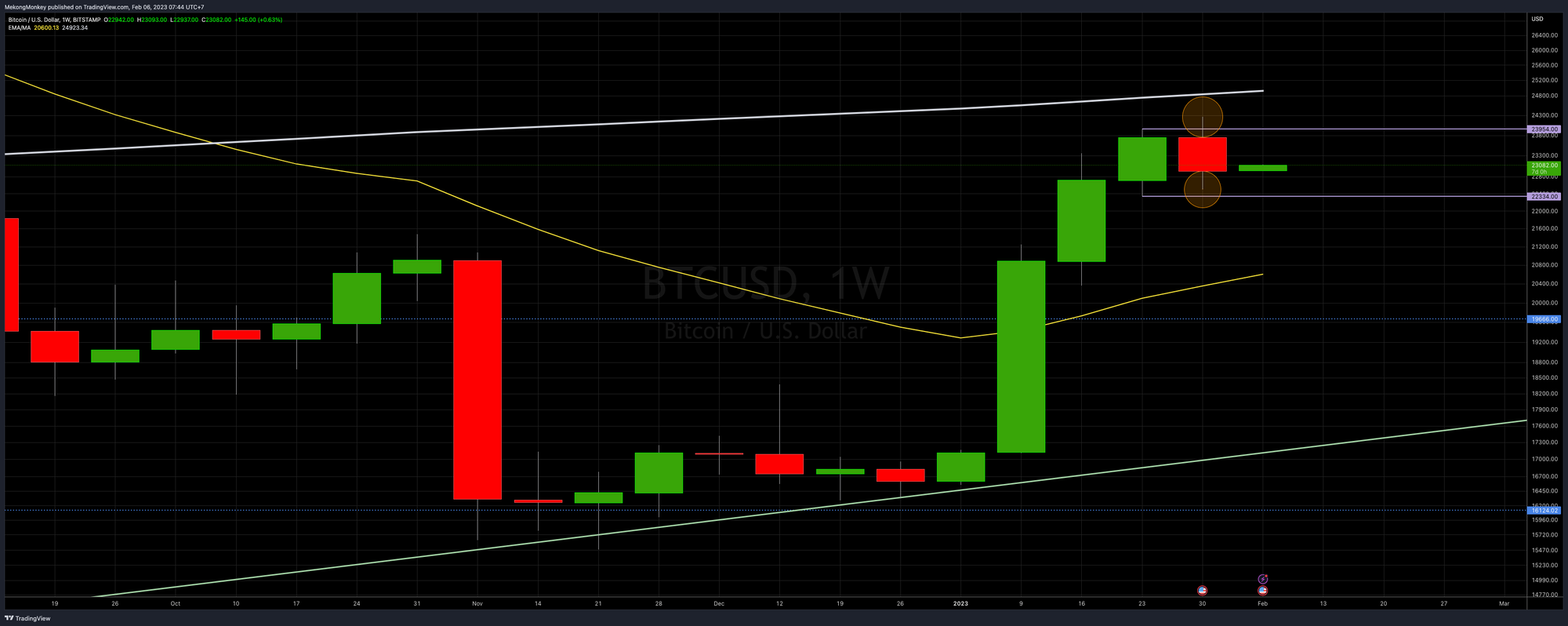 Bitcoin: ₿uy the dip