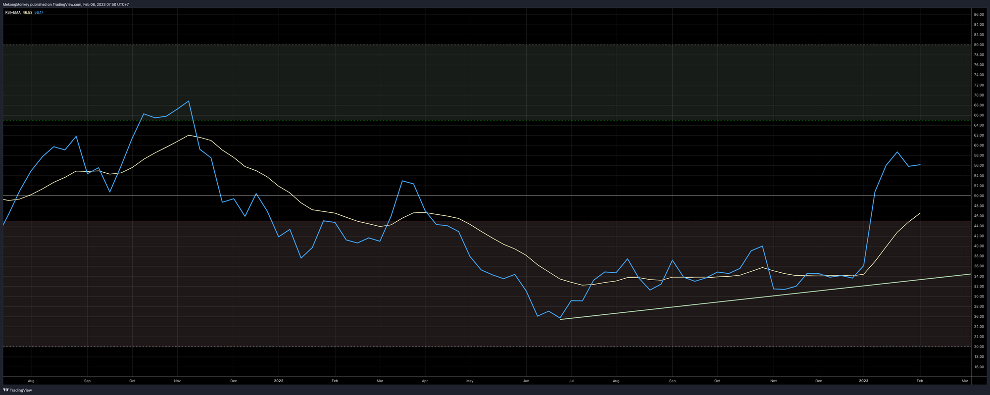 BTCUSD, the weekly RSI in full break-out mode