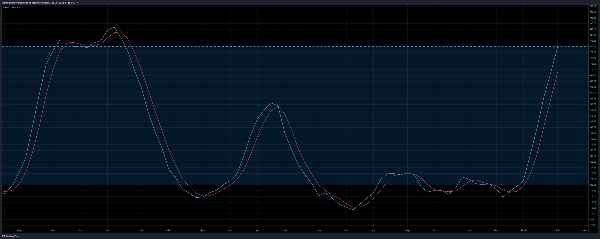 BTCUSD, the weekly Stoch