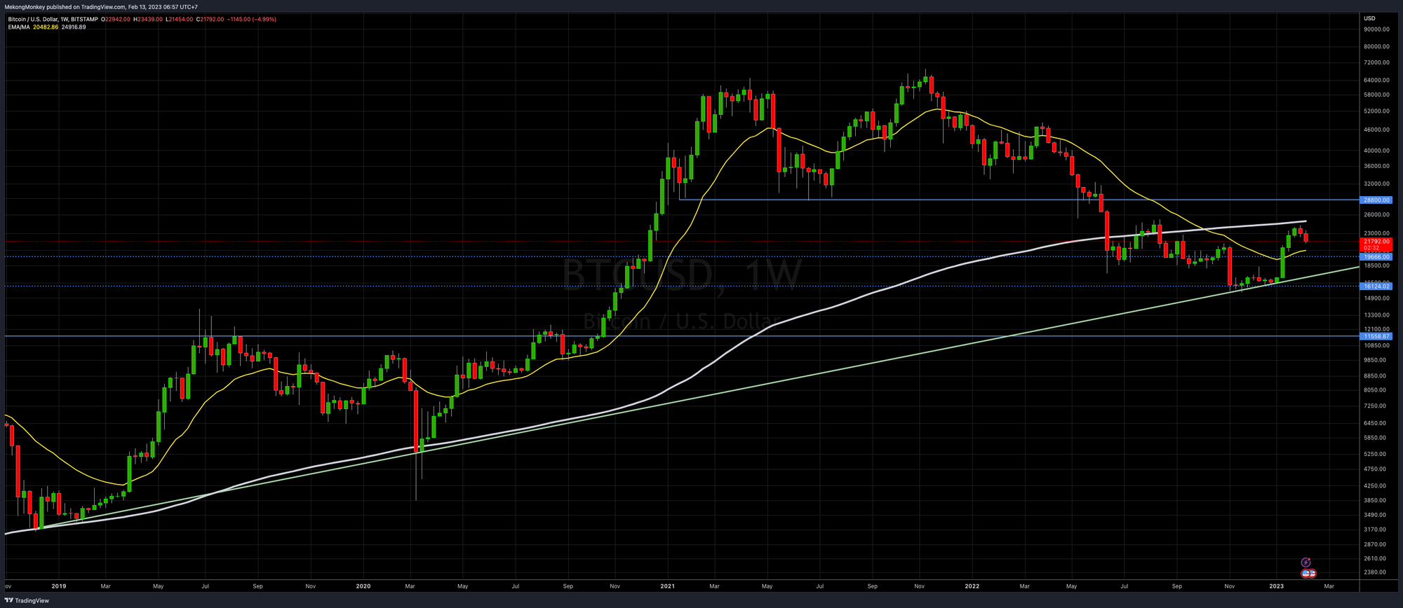 BTCUSD, the weekly chart on Monday, February 13th, 2023