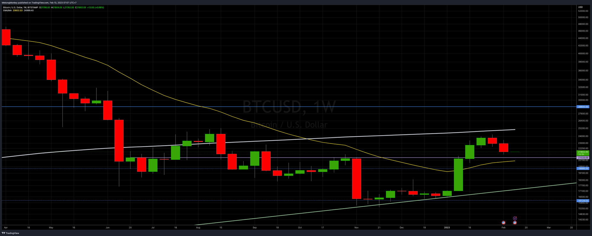 BTCUSD, a closer look at the weekly chart