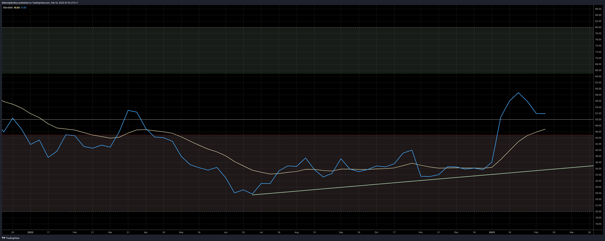 BTCUSD, the weekly RSI