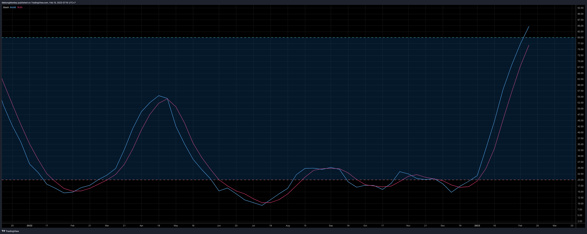 BTCUSD, the weekly Stoch getting hot