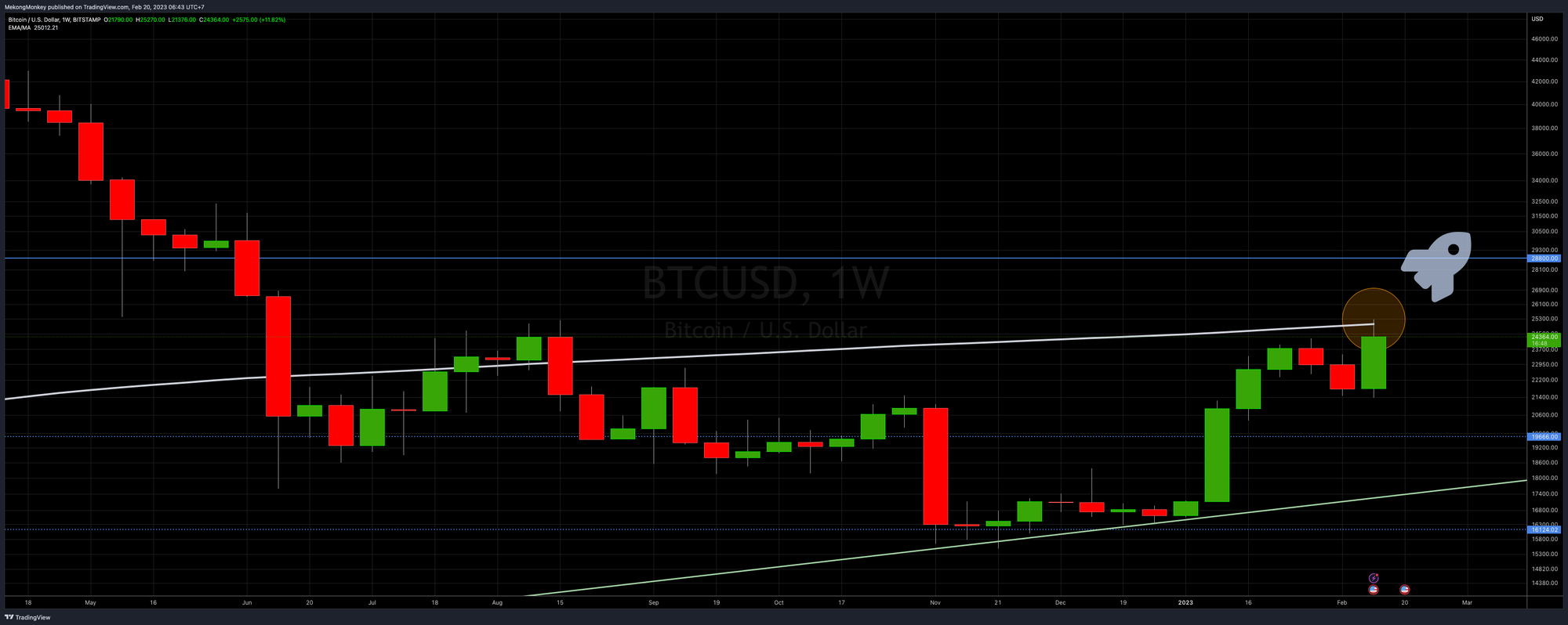 The weekly chart of BTCUSD on Monday, February 20th 2023, piercing the 200 SMA.
