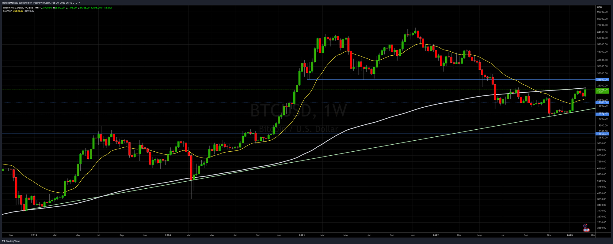 BTCUSD, the weekly chart on Monday, February 20th, 2023