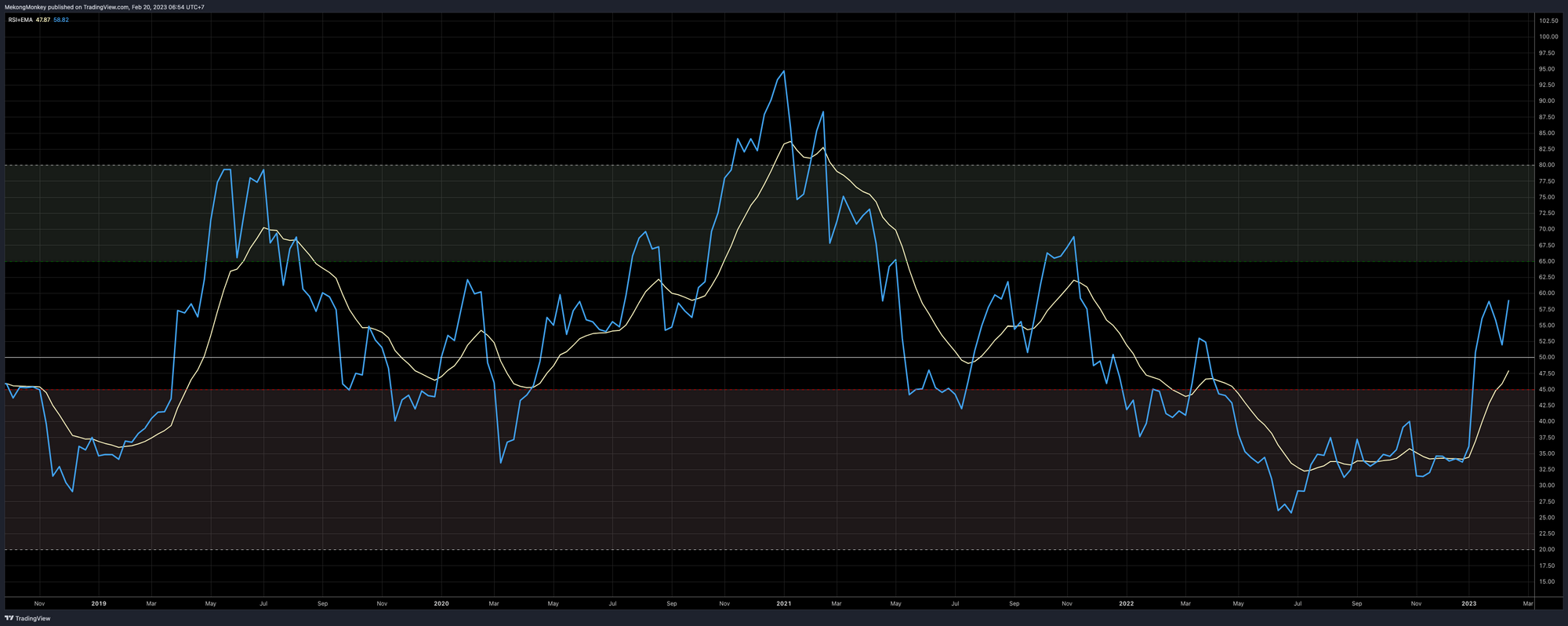 The weekly RSI of BTCUSD