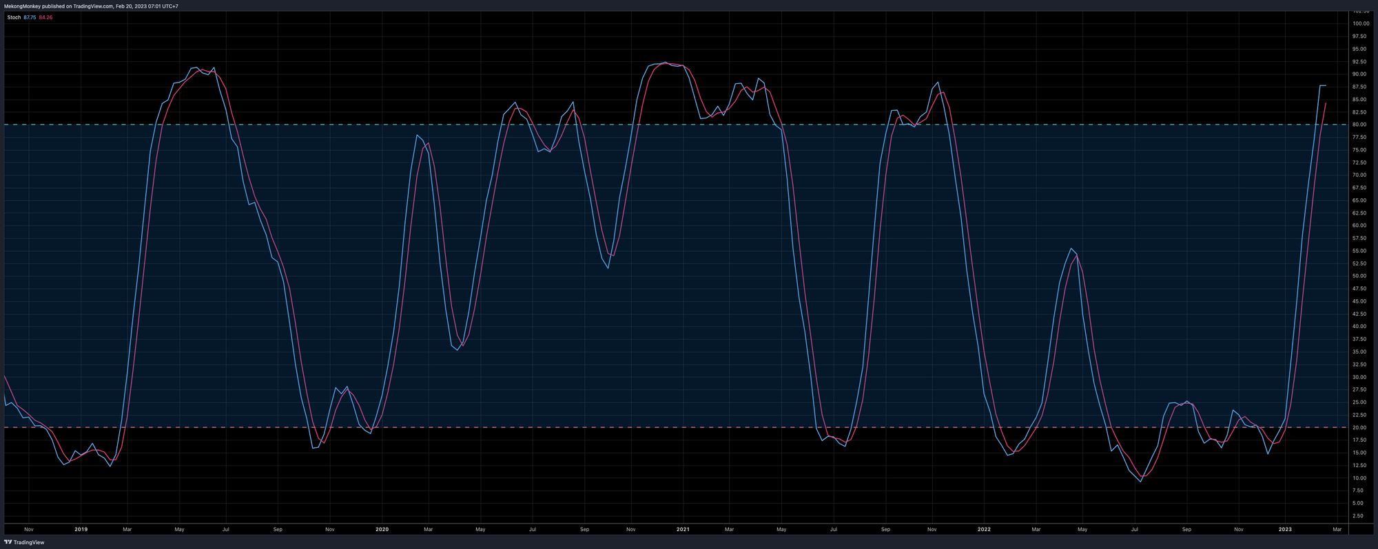 The weekly Stoch of BTCUSD