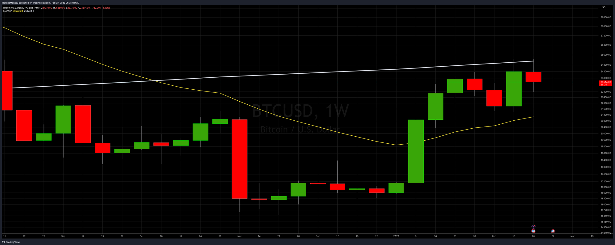 The weekly chart of BTCUSD on Monday, February 27th, 2023