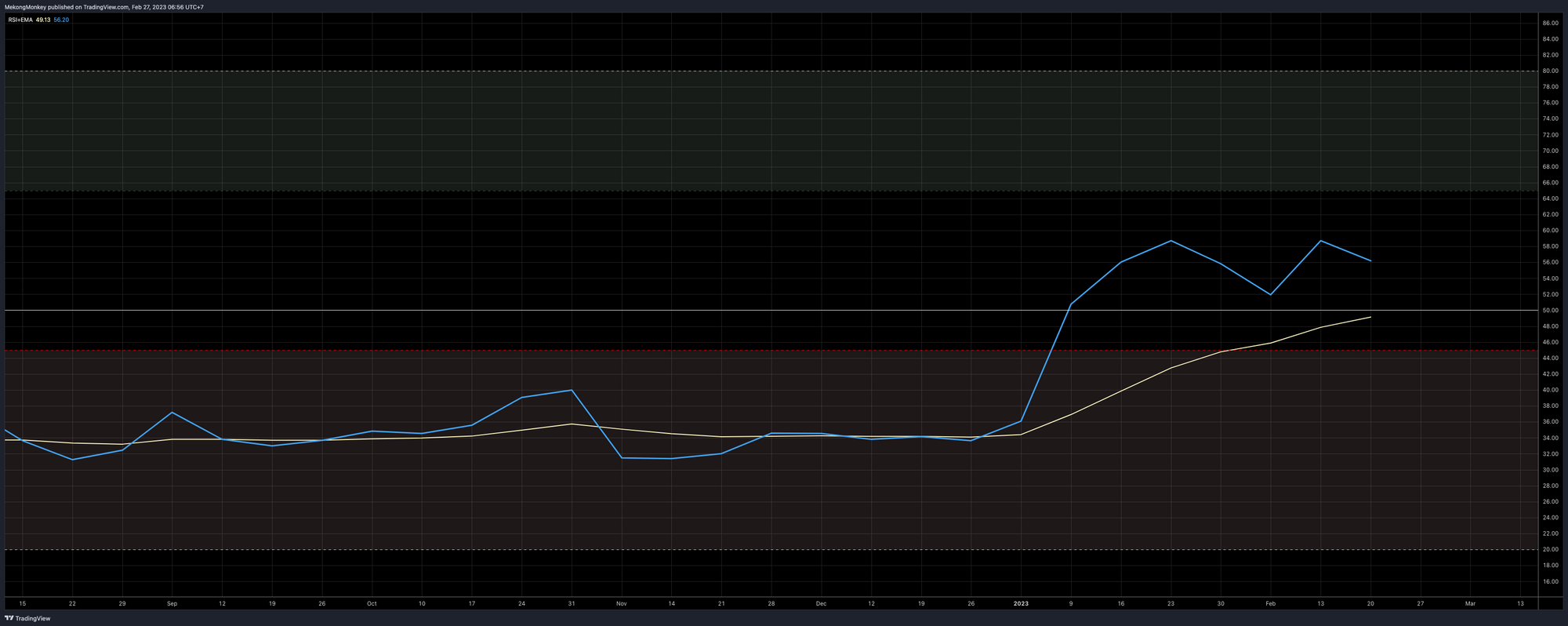 The weekly RSI of BTCUSD on Monday, February 27th, 2023