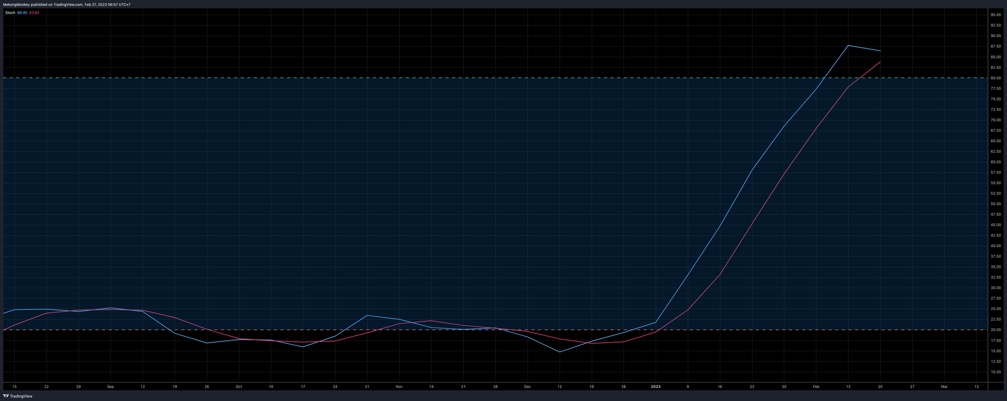 The weekly Stoch of BTCUSD on Monday, February 27th, 2023