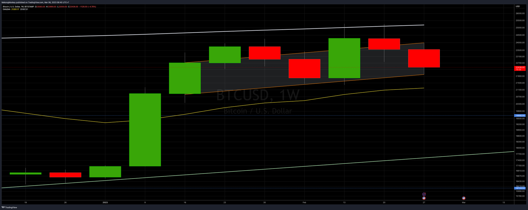 The weekly chart of BTCUSD, a closer look.