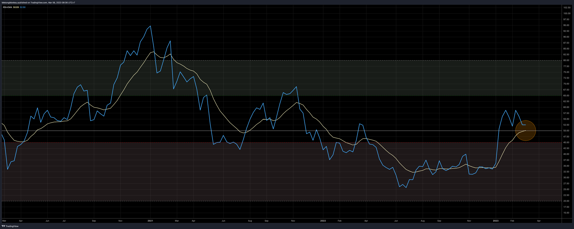 The weekly RSI of BTCUSD