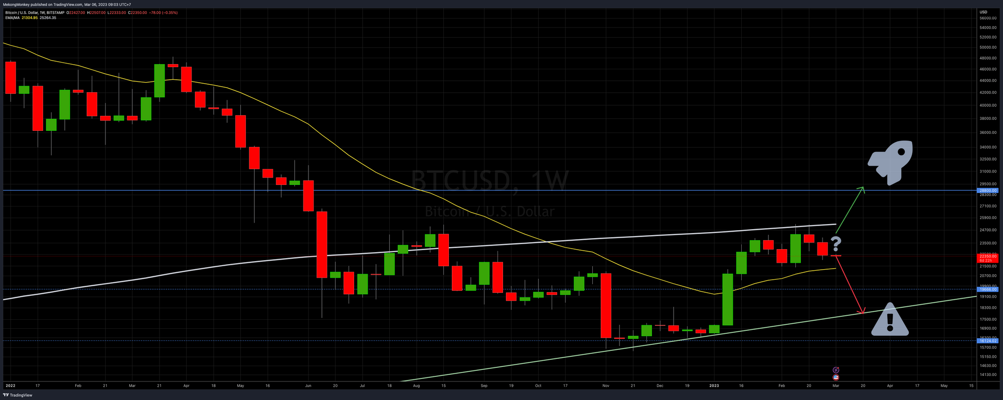 BTCUSD, still waiting for action.