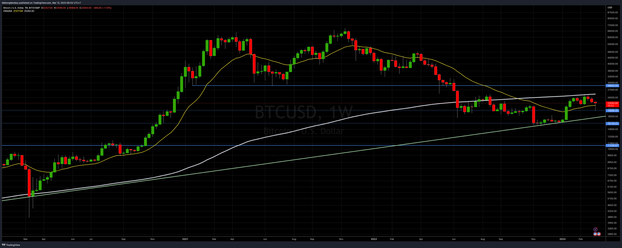 The weekly chart of BTCUSD on Monday, March 13th, 2023
