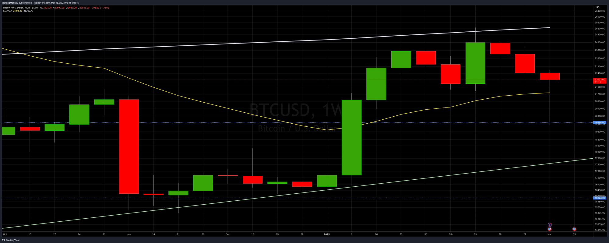 The weekly chart of BTCUSD on Monday, March 13th, 2023 -  a closer look