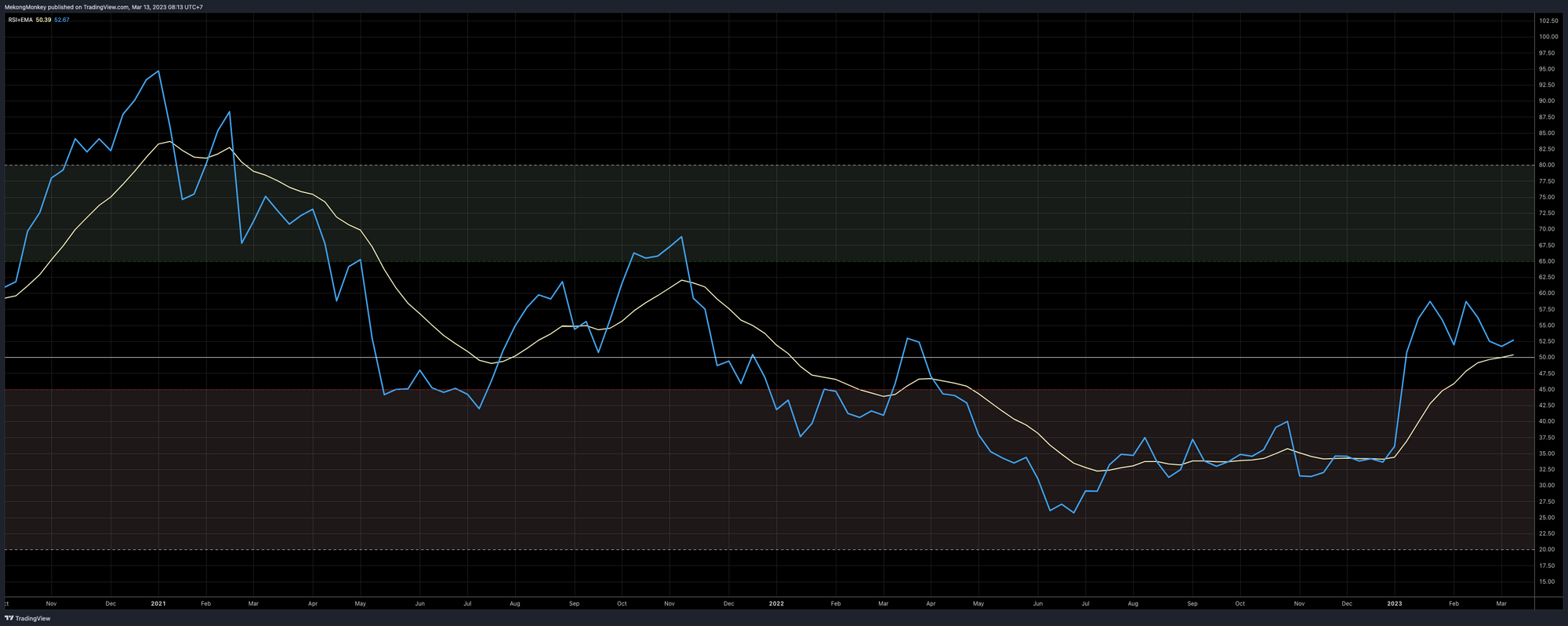 The RSI of the weekly BTCUSD chart on Monday, March 13th, 2023