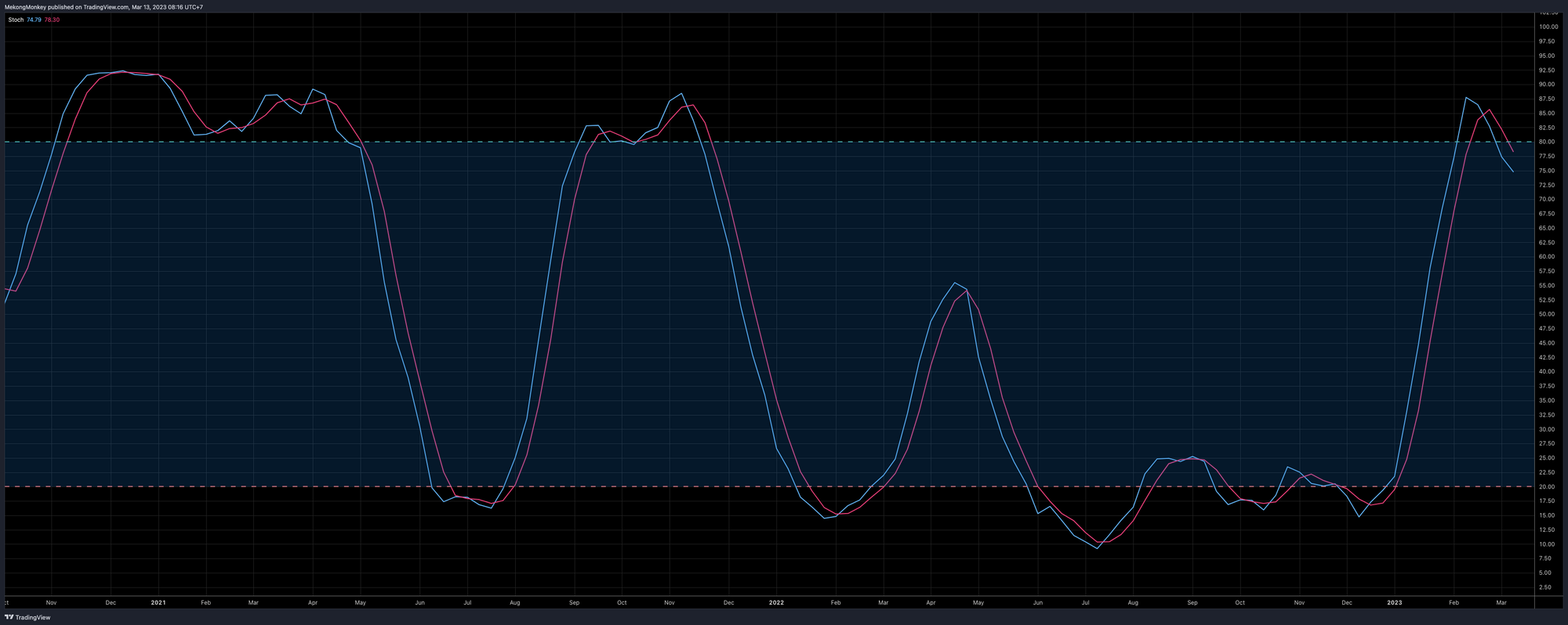 The Stoch of the weekly BTCUSD chart on Monday, March 13th, 2023