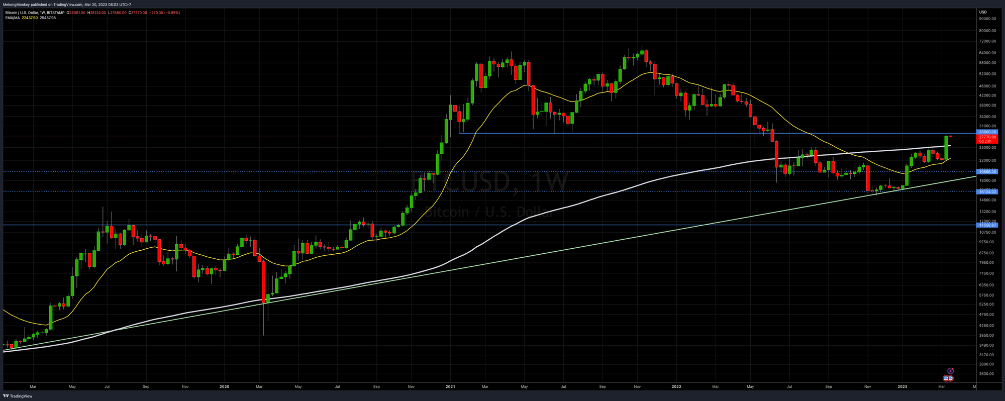 The weekly chart of BTCUSD on Monday, March 20th, 2023