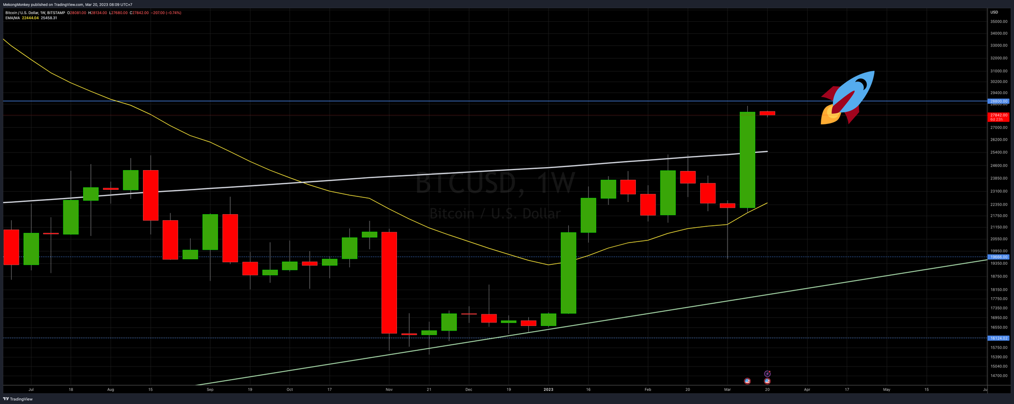 The weekly chart of BTCUSD on Monday, March 20th, 2023. A closer look.
