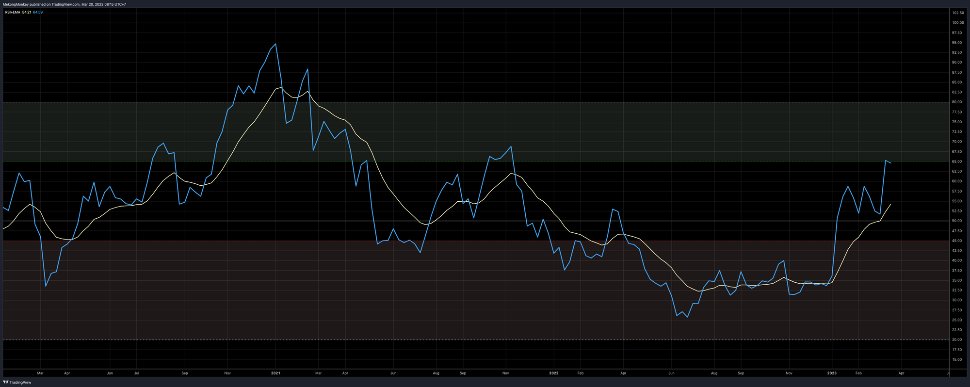 The RSI of the weekly BTCUSD chart on Monday, March 20th, 2023