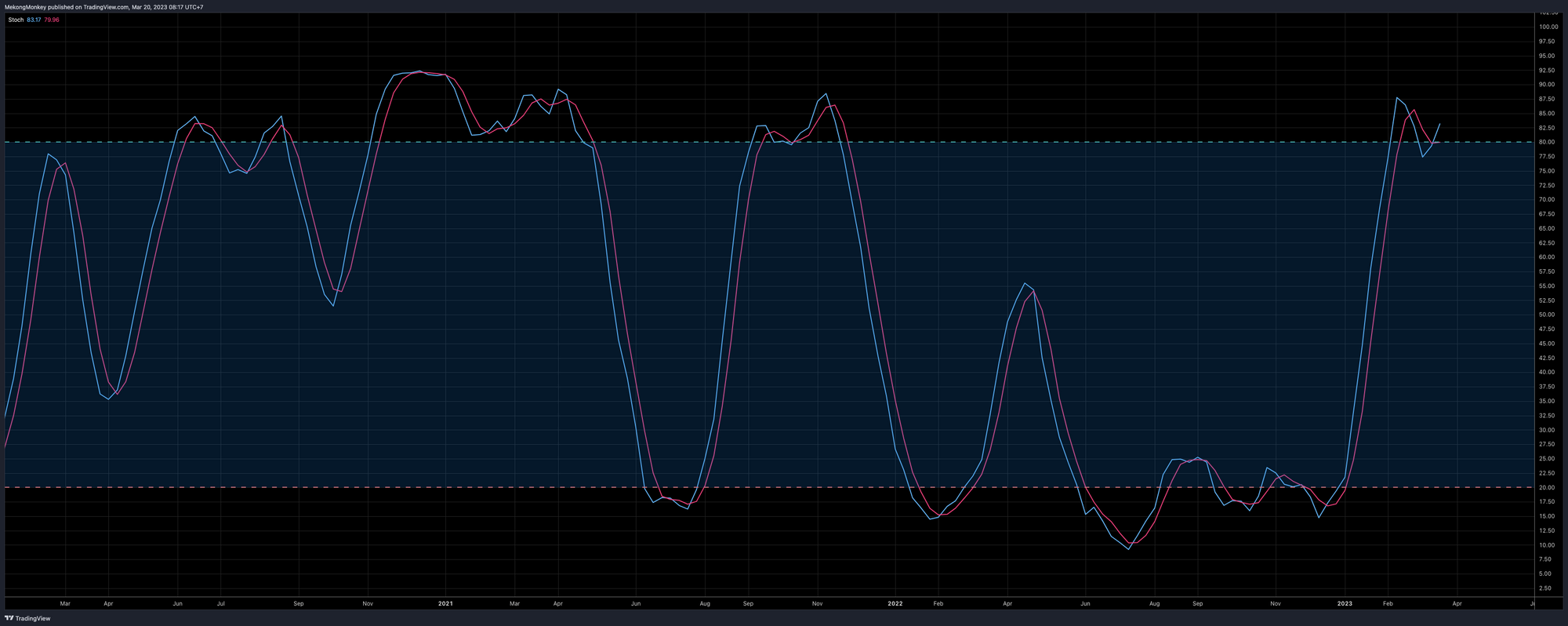 The Stoch of the weekly BTCUSD chart on Monday, March 20th, 2023