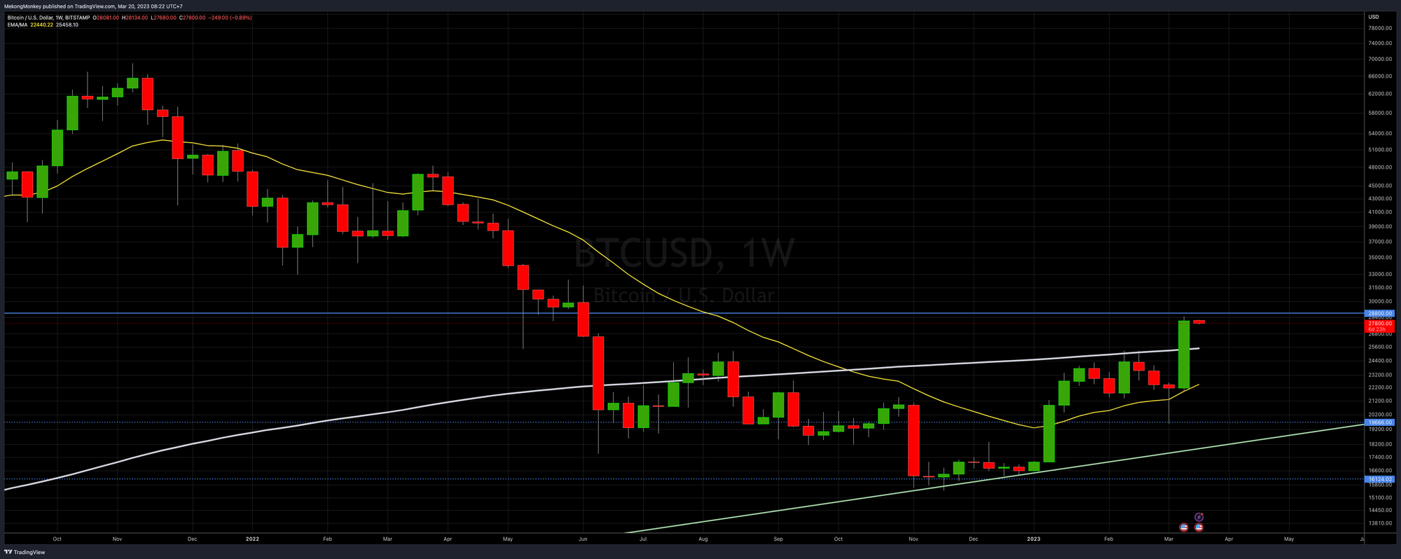 The weekly chart of BTCUSD on Monday, March 20th, 2023