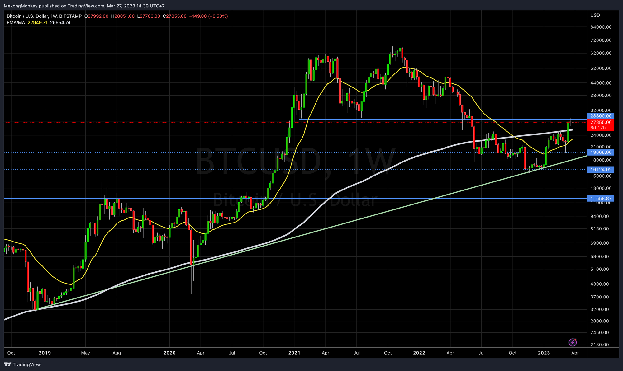 The weekly chart of BTCUSD on Monday, March 27th, 2023