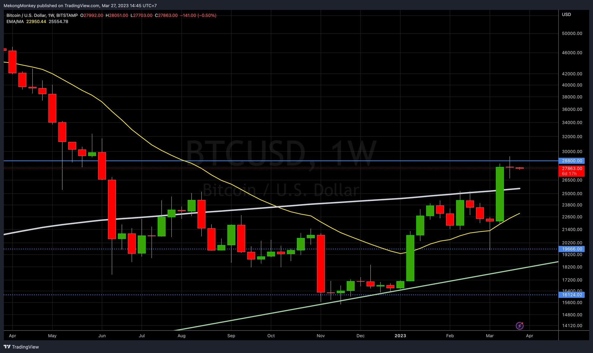 The weekly chart of BTCUSD on Monday, March 27th, 2023 - a closer look