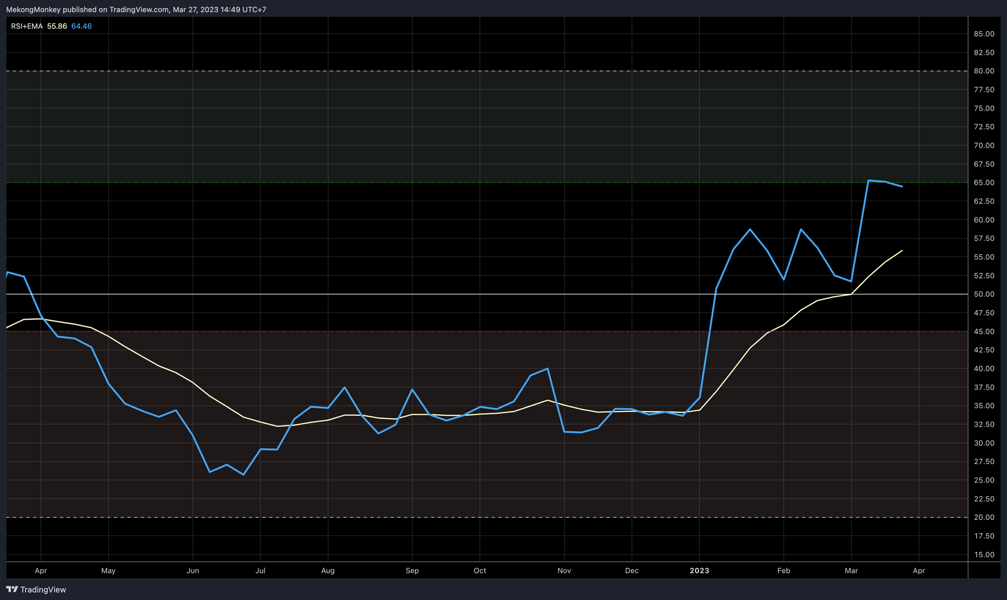 The RSI of the weekly BTCUSD chart on Monday, March 27th, 2023