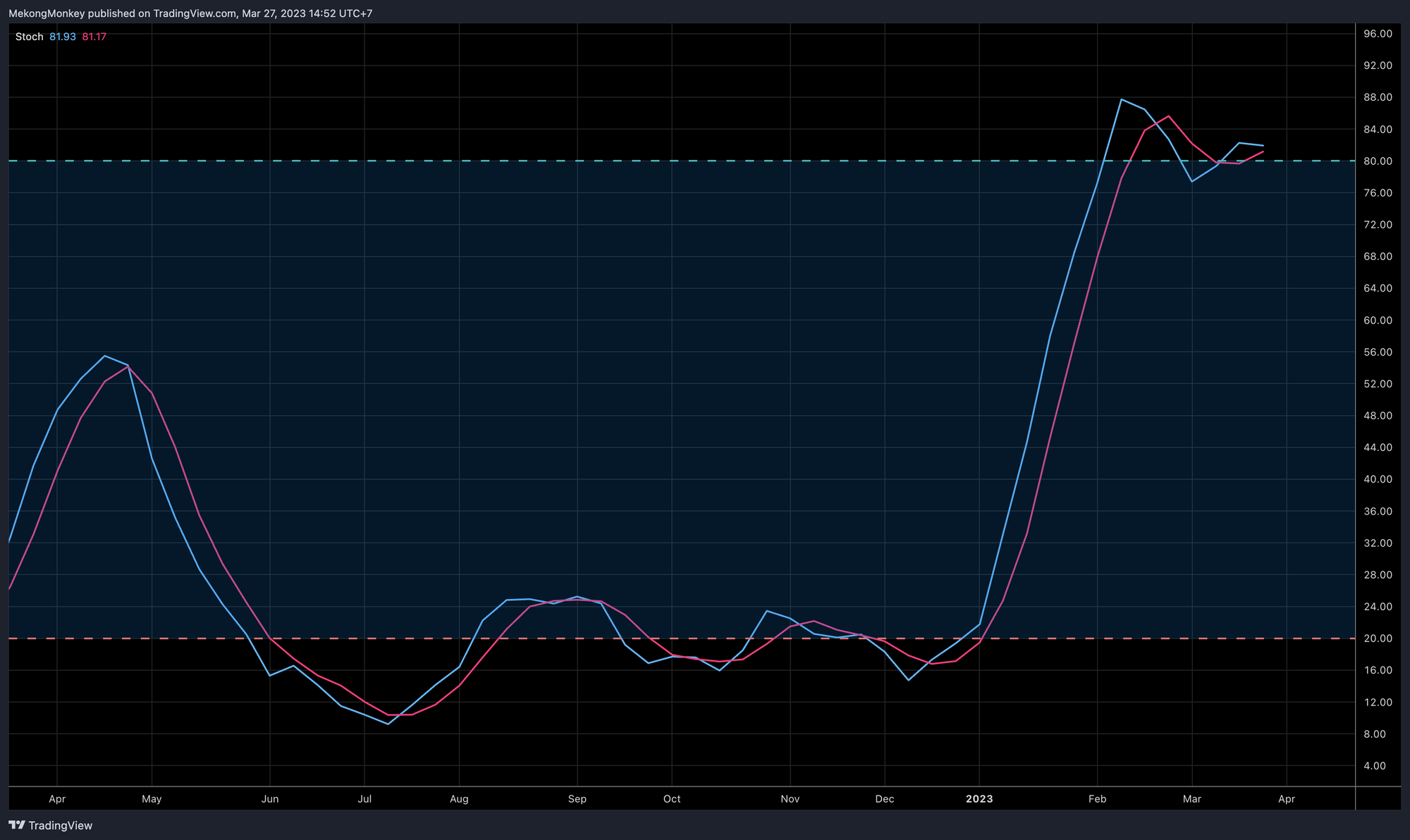 The Stoch of the weekly BTCUSD chart on Monday, March 27th, 2023