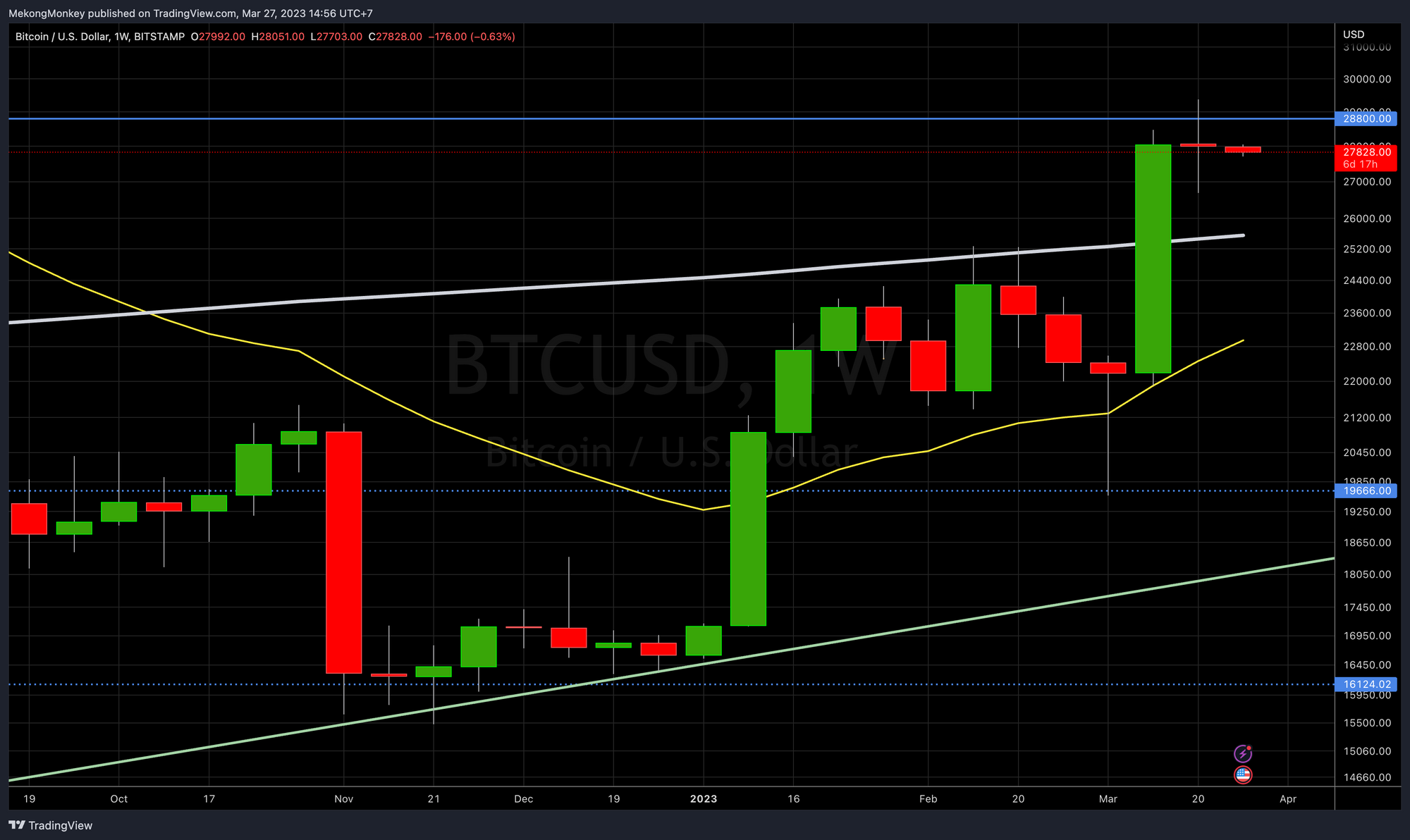 The weekly chart of BTCUSD on Monday, March 27th, 2023