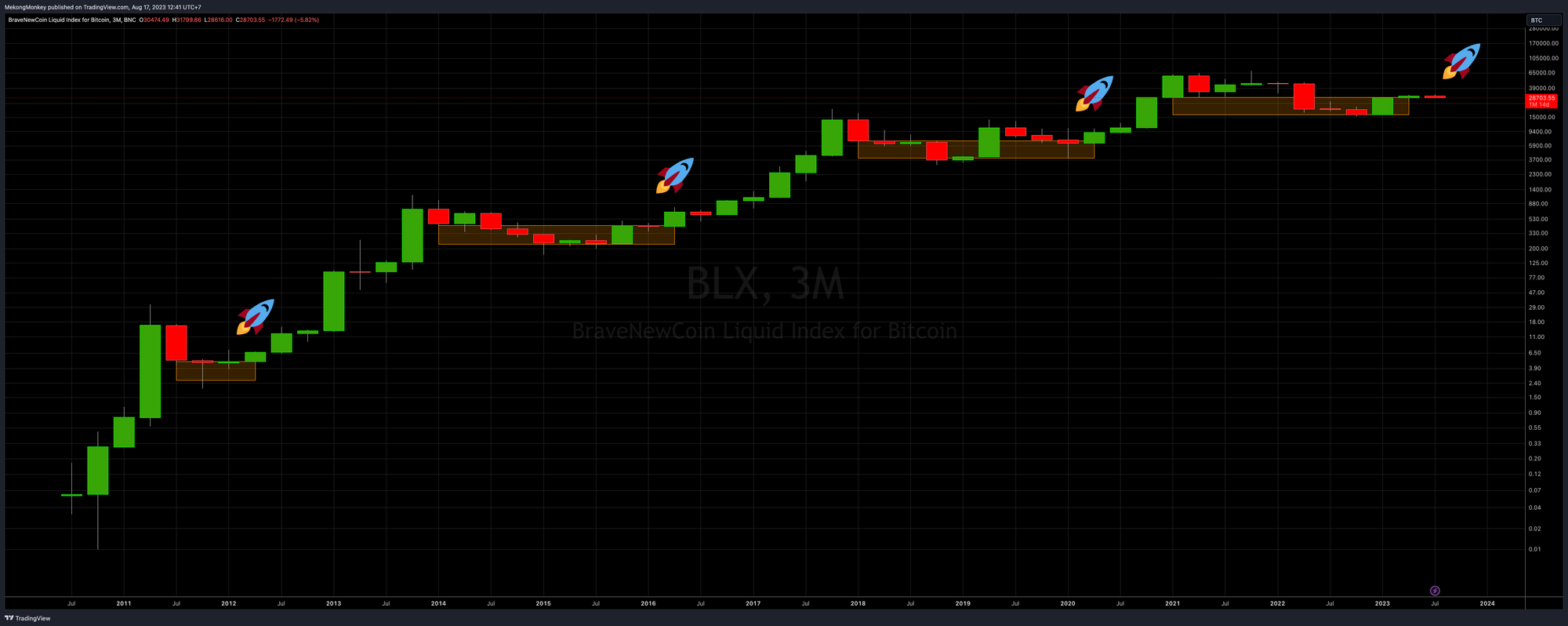 Quarterly chart of BTCUSD