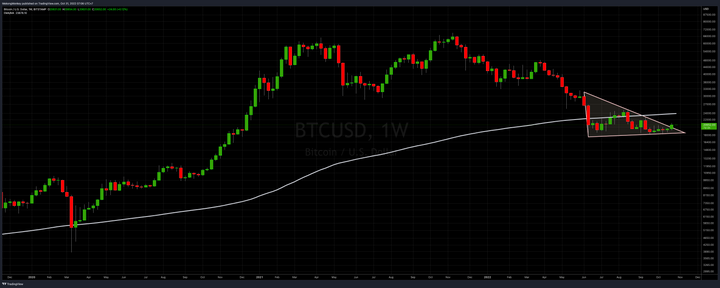 BTCUSD, Week 45, 2022